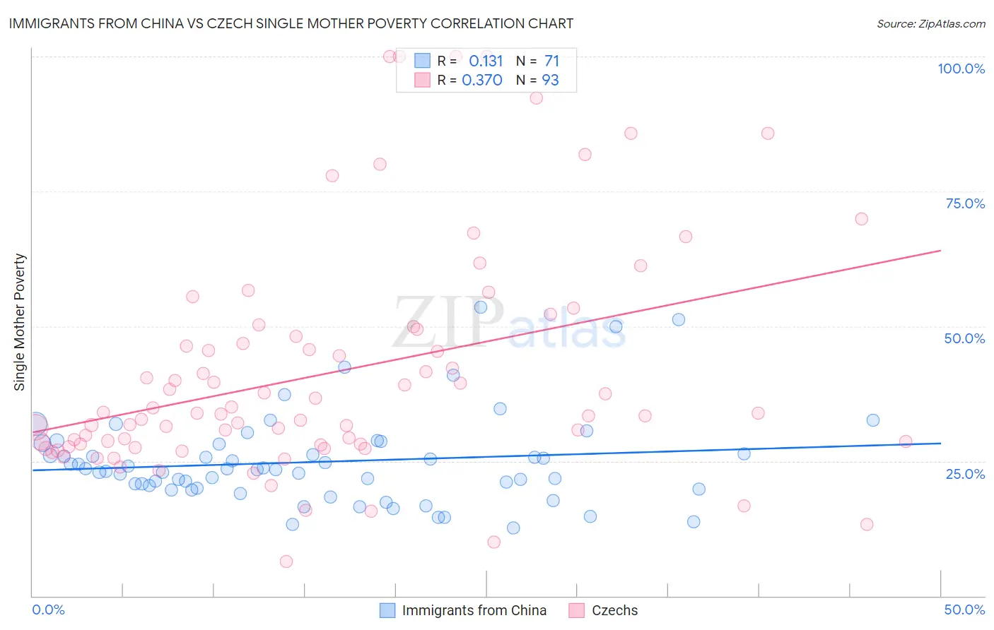 Immigrants from China vs Czech Single Mother Poverty