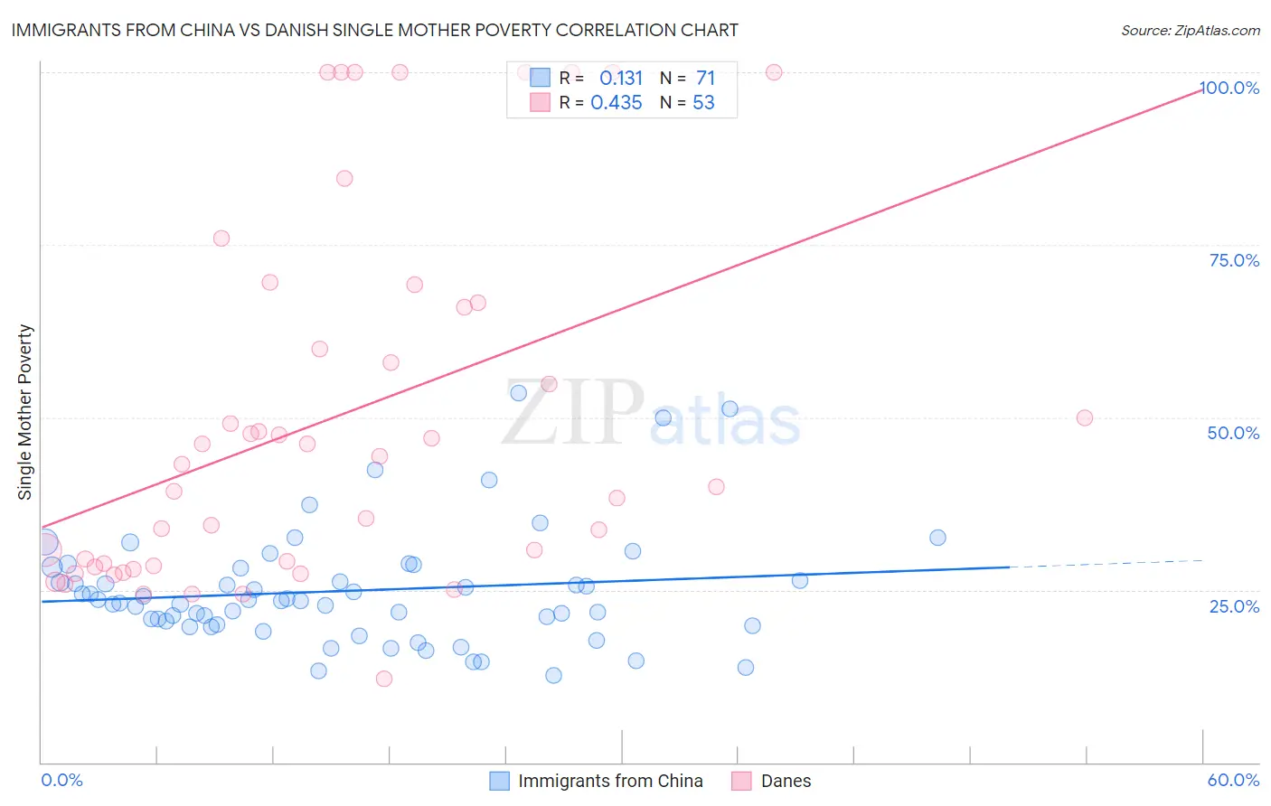 Immigrants from China vs Danish Single Mother Poverty