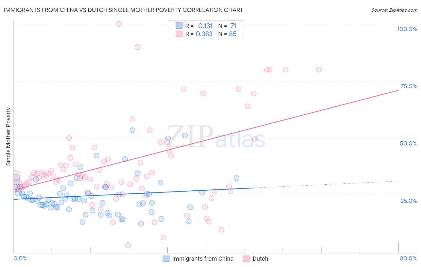 Immigrants from China vs Dutch Single Mother Poverty