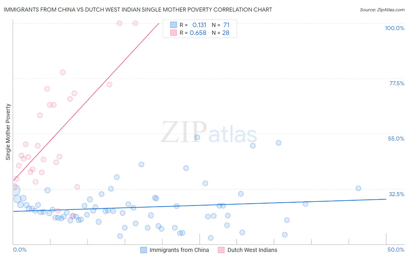 Immigrants from China vs Dutch West Indian Single Mother Poverty