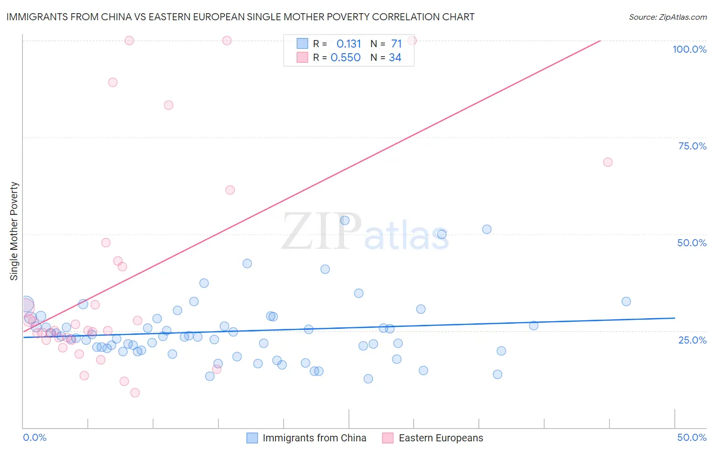 Immigrants from China vs Eastern European Single Mother Poverty