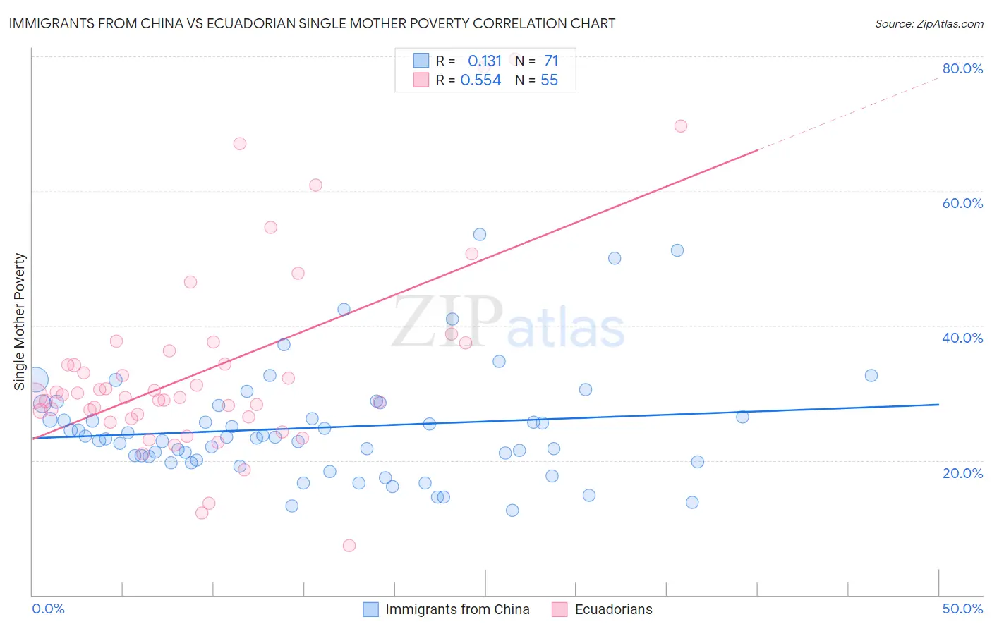 Immigrants from China vs Ecuadorian Single Mother Poverty
