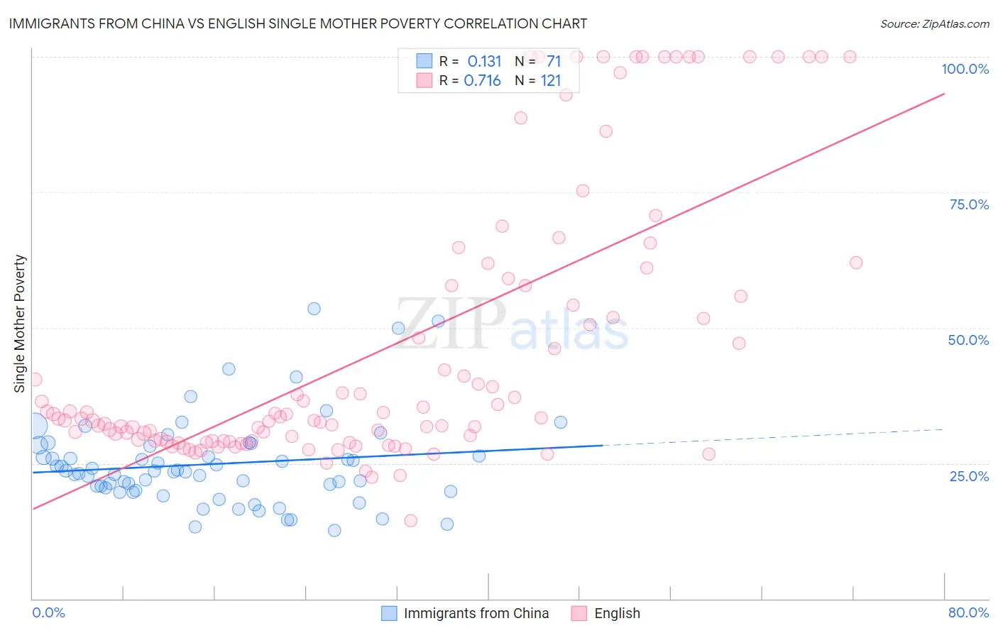 Immigrants from China vs English Single Mother Poverty
