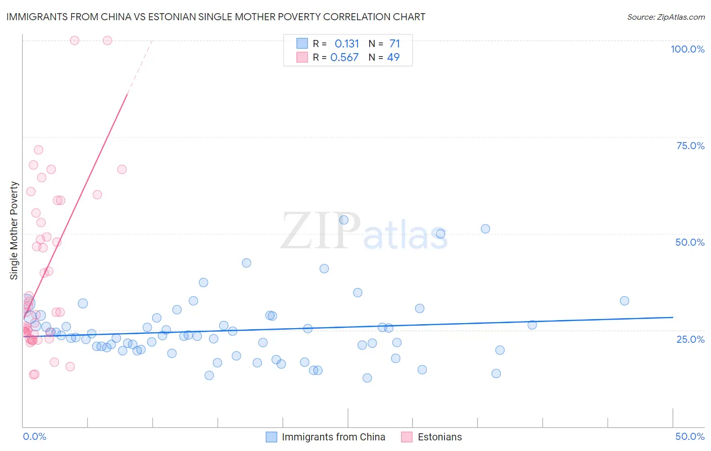 Immigrants from China vs Estonian Single Mother Poverty