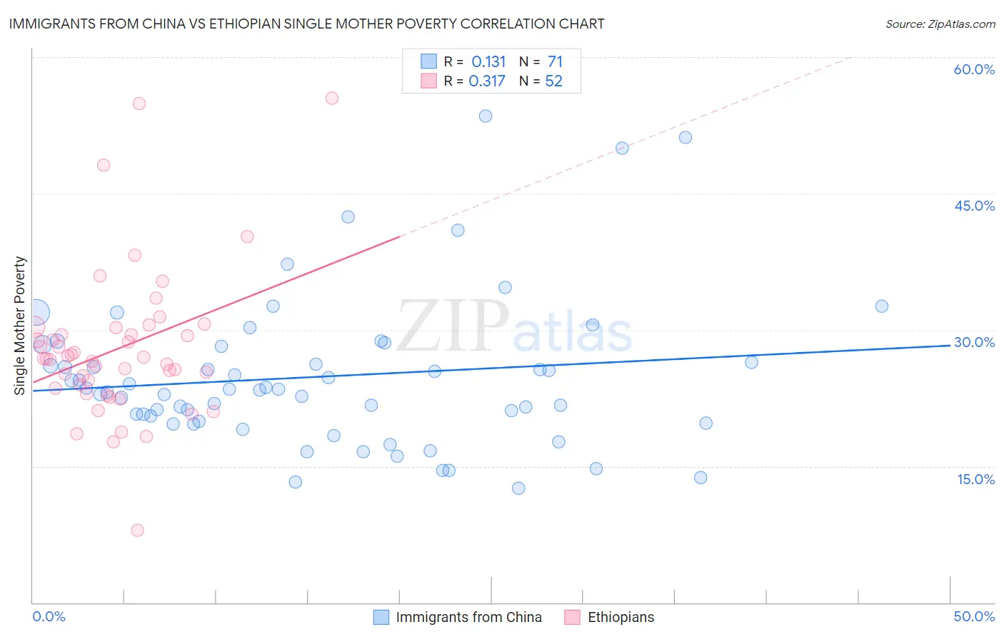 Immigrants from China vs Ethiopian Single Mother Poverty