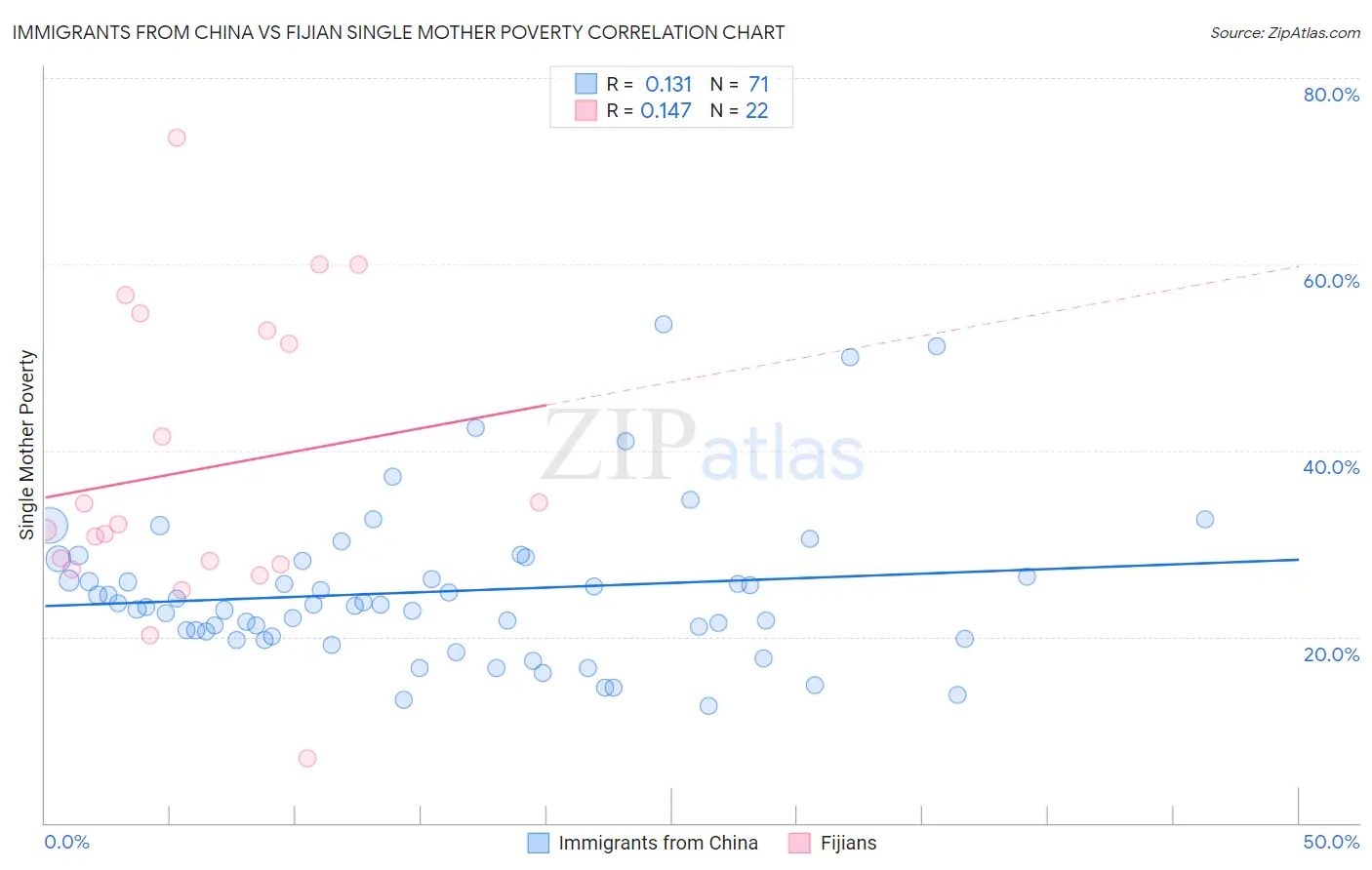 Immigrants from China vs Fijian Single Mother Poverty