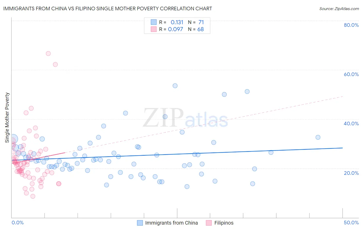 Immigrants from China vs Filipino Single Mother Poverty