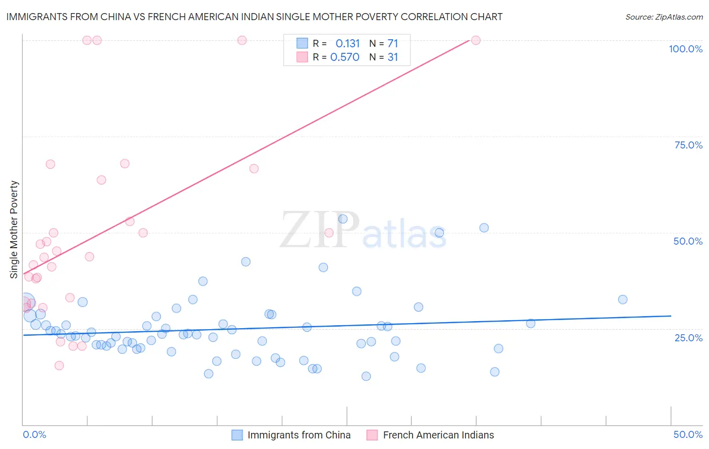 Immigrants from China vs French American Indian Single Mother Poverty