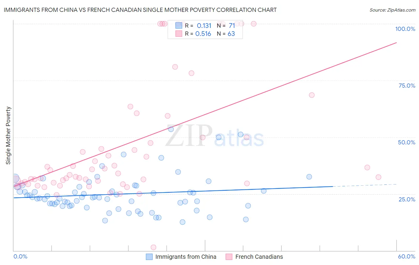Immigrants from China vs French Canadian Single Mother Poverty