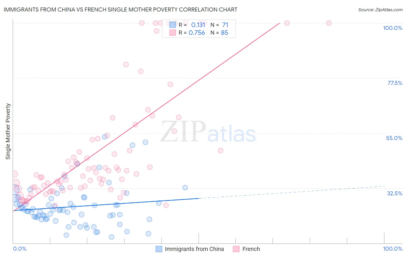 Immigrants from China vs French Single Mother Poverty