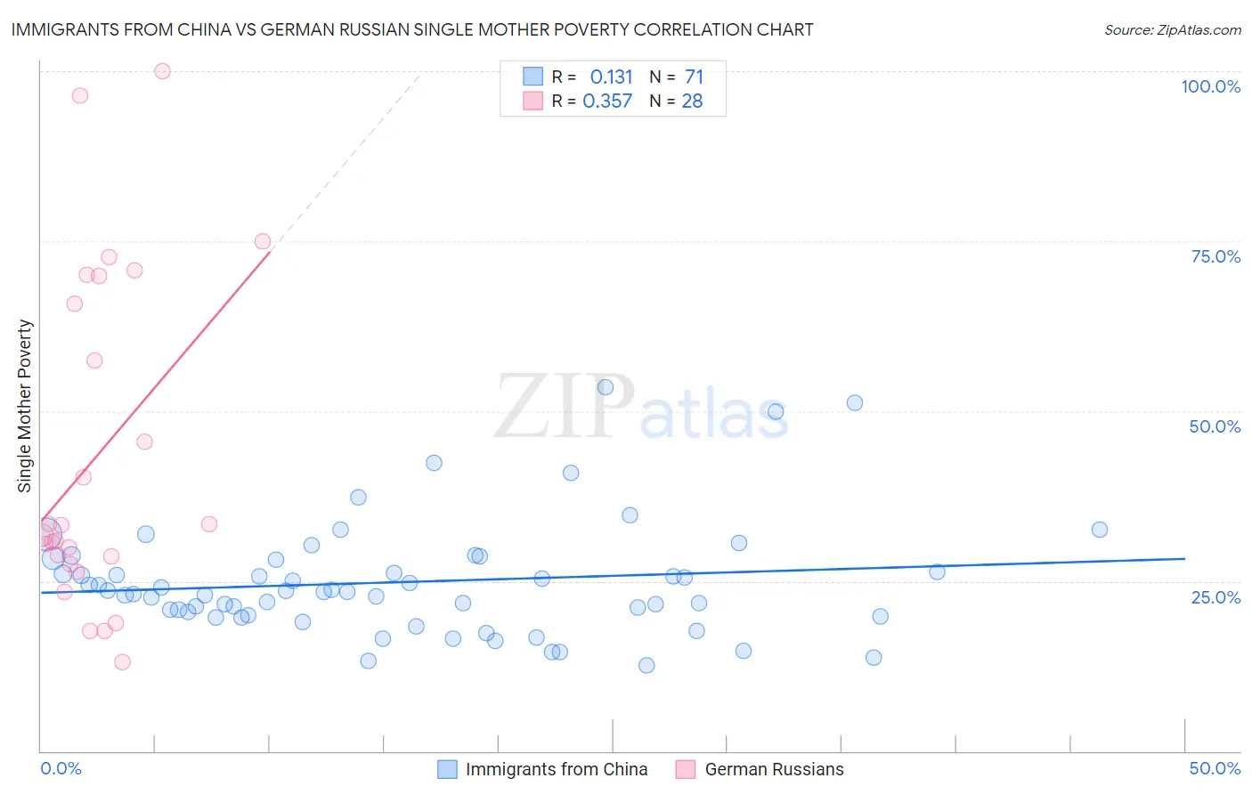Immigrants from China vs German Russian Single Mother Poverty