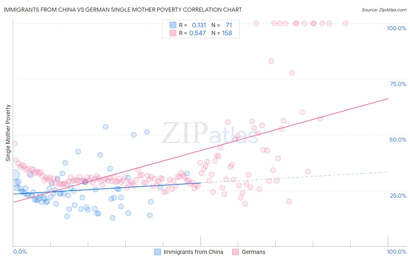 Immigrants from China vs German Single Mother Poverty