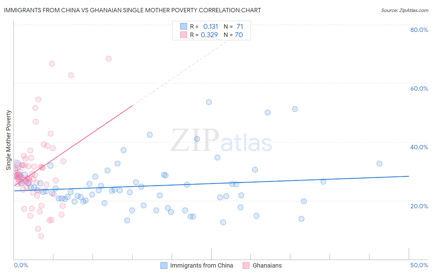 Immigrants from China vs Ghanaian Single Mother Poverty