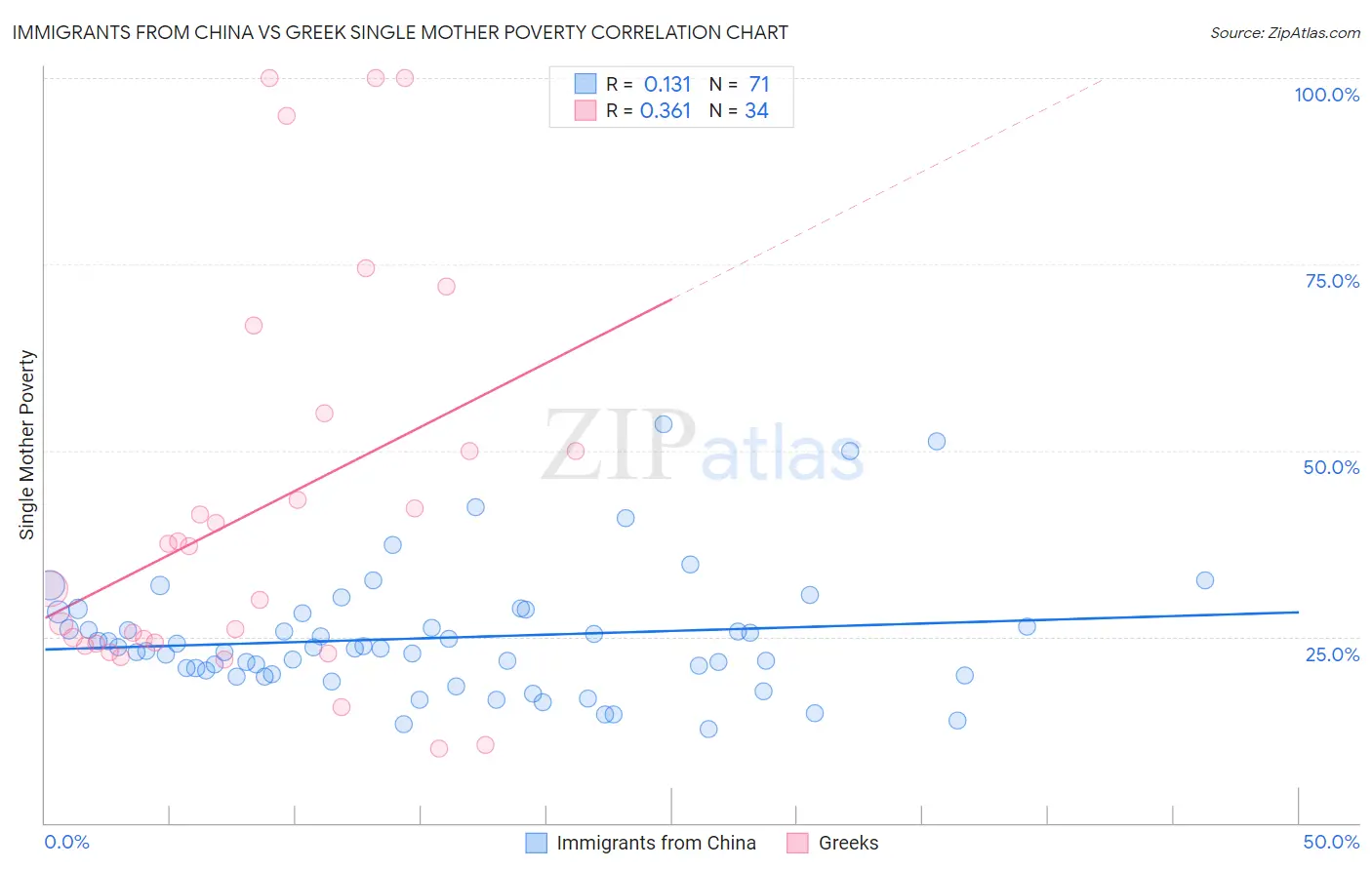 Immigrants from China vs Greek Single Mother Poverty
