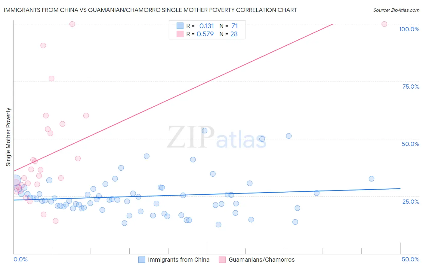 Immigrants from China vs Guamanian/Chamorro Single Mother Poverty