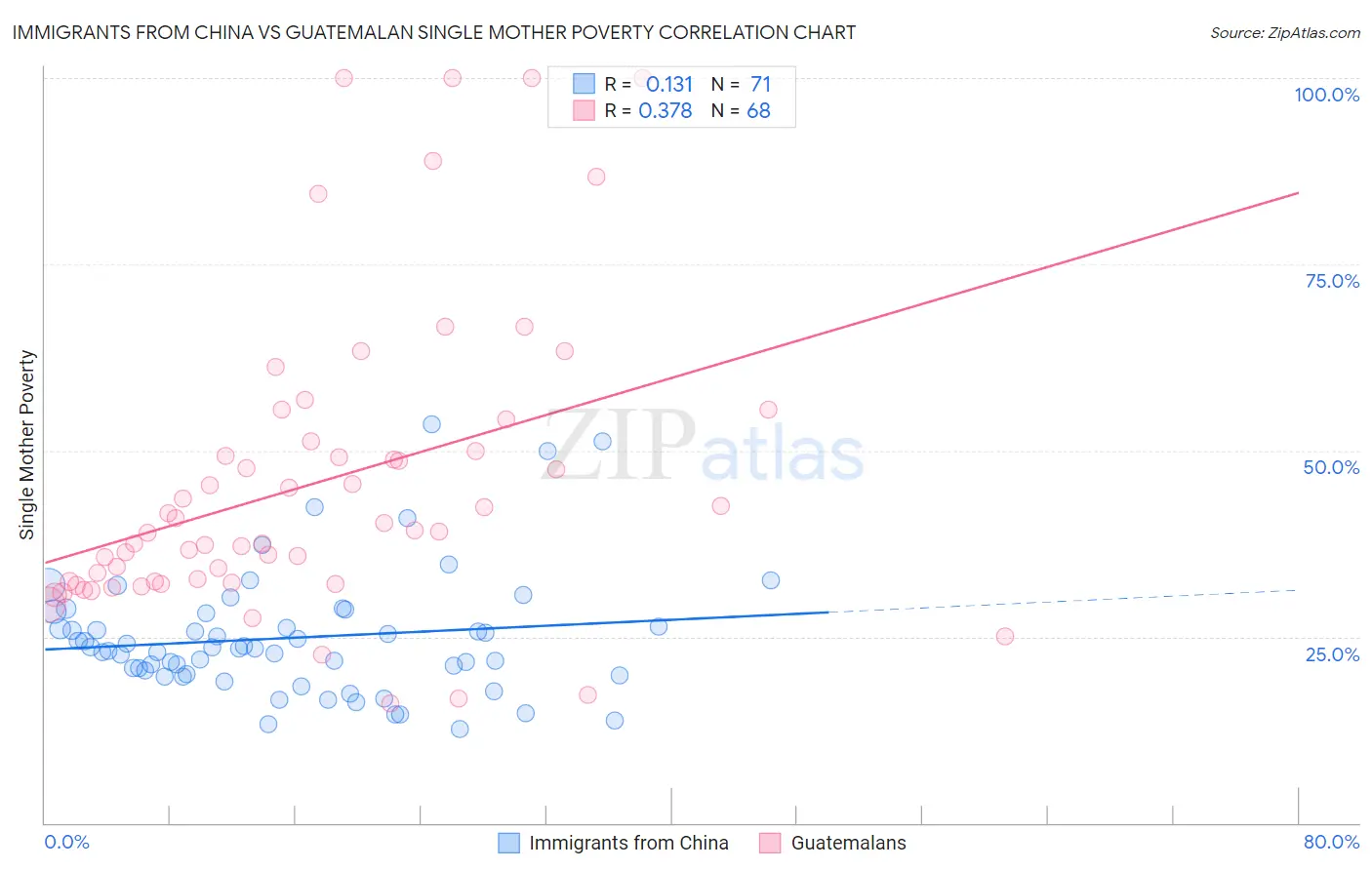 Immigrants from China vs Guatemalan Single Mother Poverty