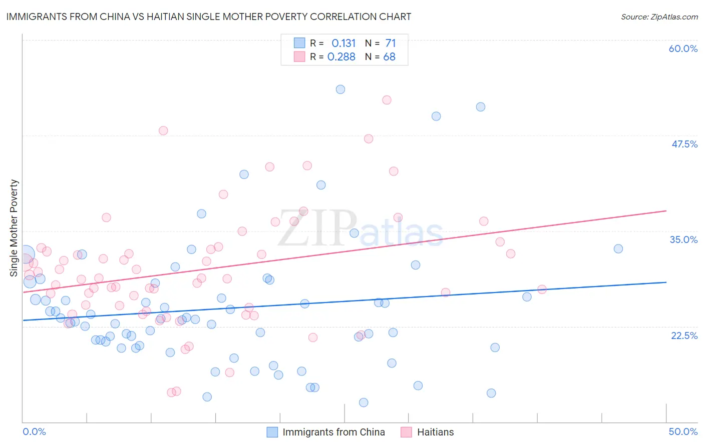 Immigrants from China vs Haitian Single Mother Poverty