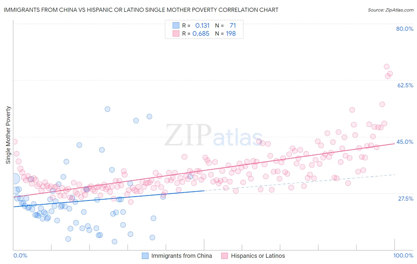 Immigrants from China vs Hispanic or Latino Single Mother Poverty