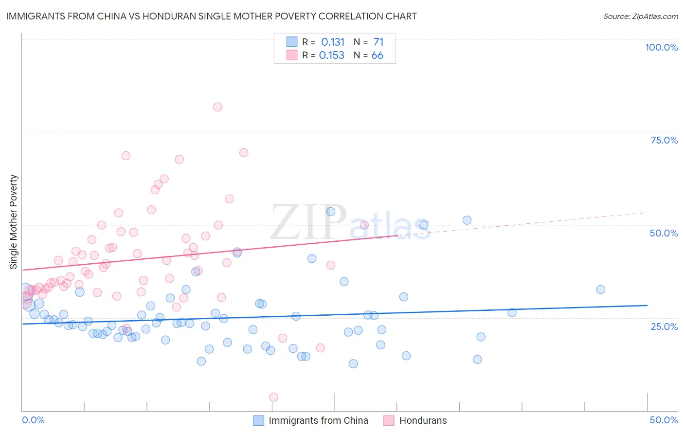 Immigrants from China vs Honduran Single Mother Poverty