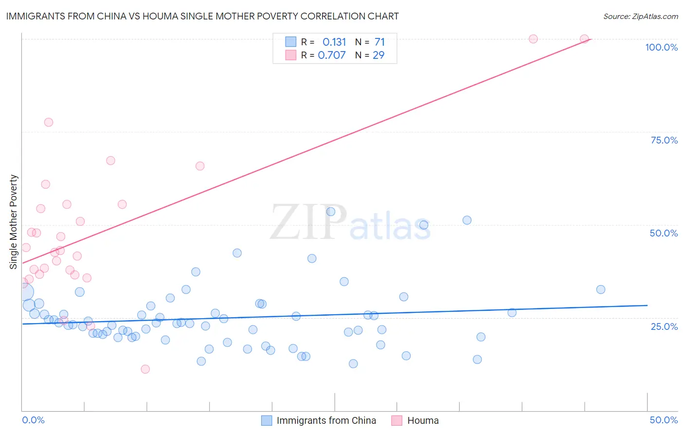 Immigrants from China vs Houma Single Mother Poverty