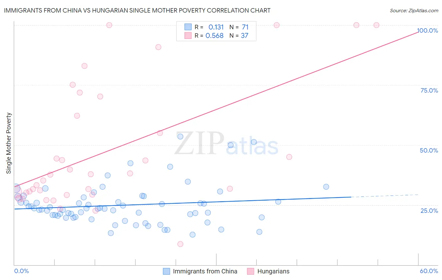 Immigrants from China vs Hungarian Single Mother Poverty