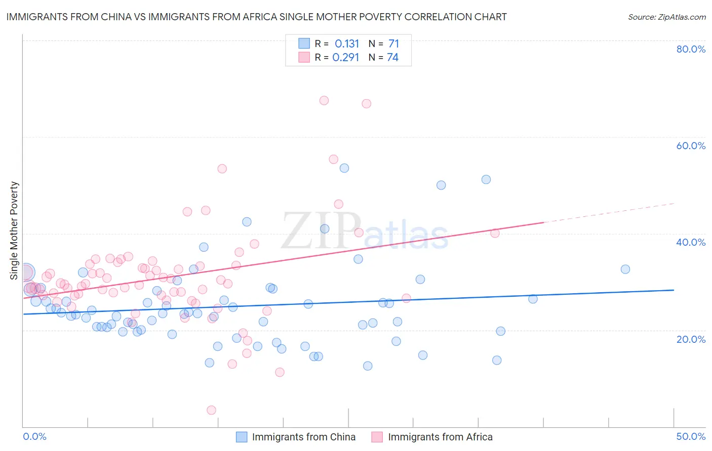 Immigrants from China vs Immigrants from Africa Single Mother Poverty