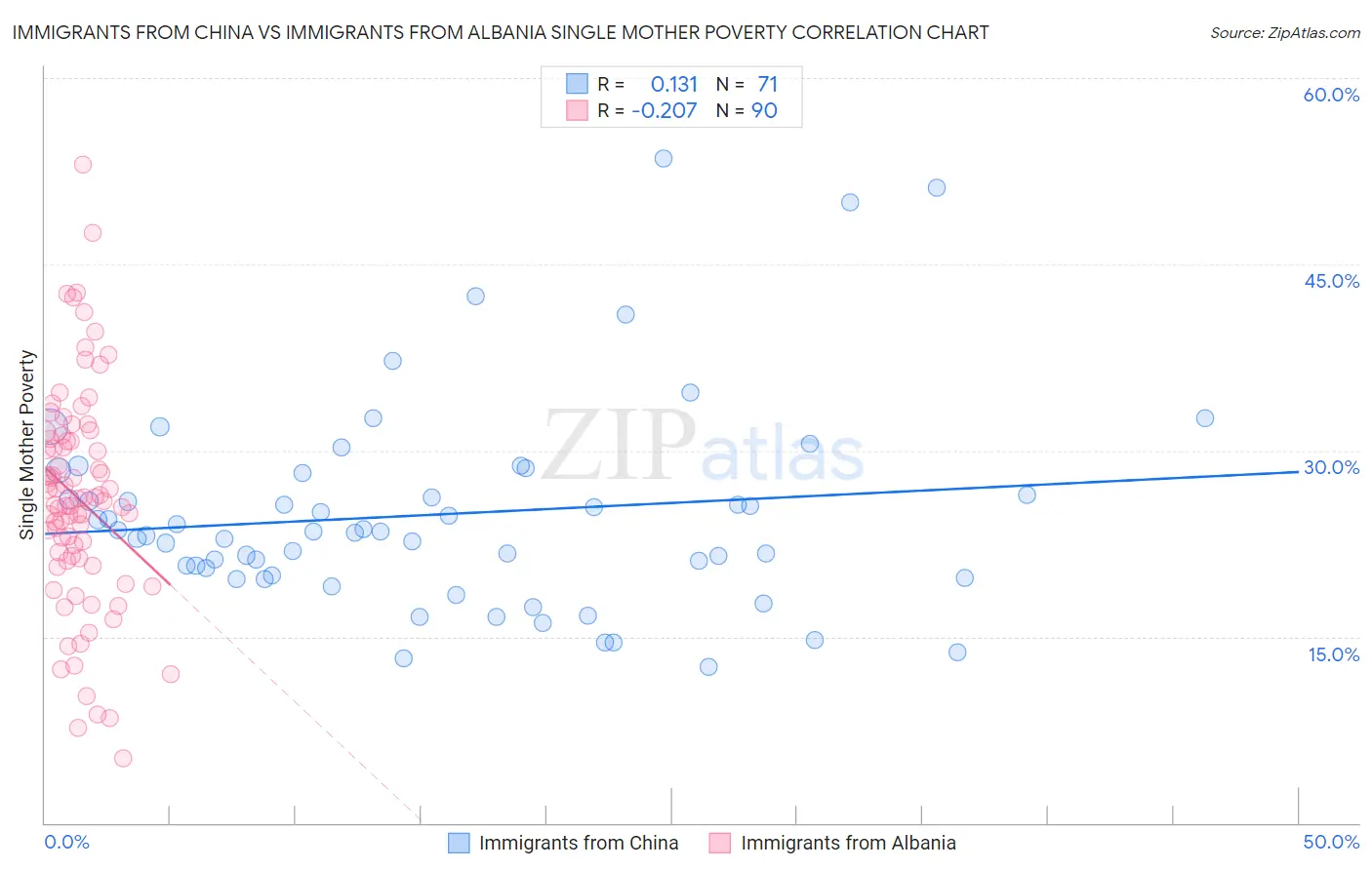 Immigrants from China vs Immigrants from Albania Single Mother Poverty