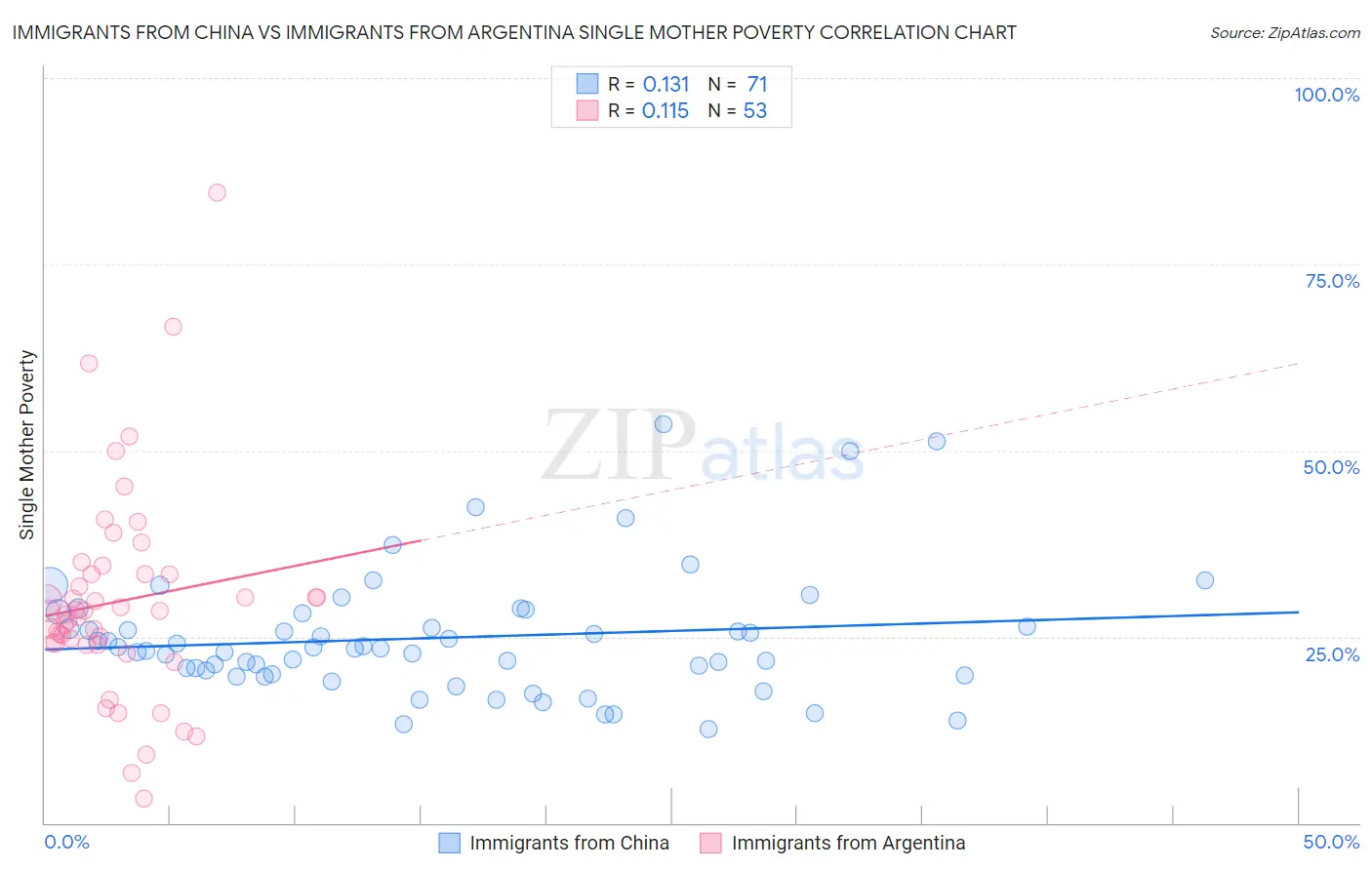 Immigrants from China vs Immigrants from Argentina Single Mother Poverty