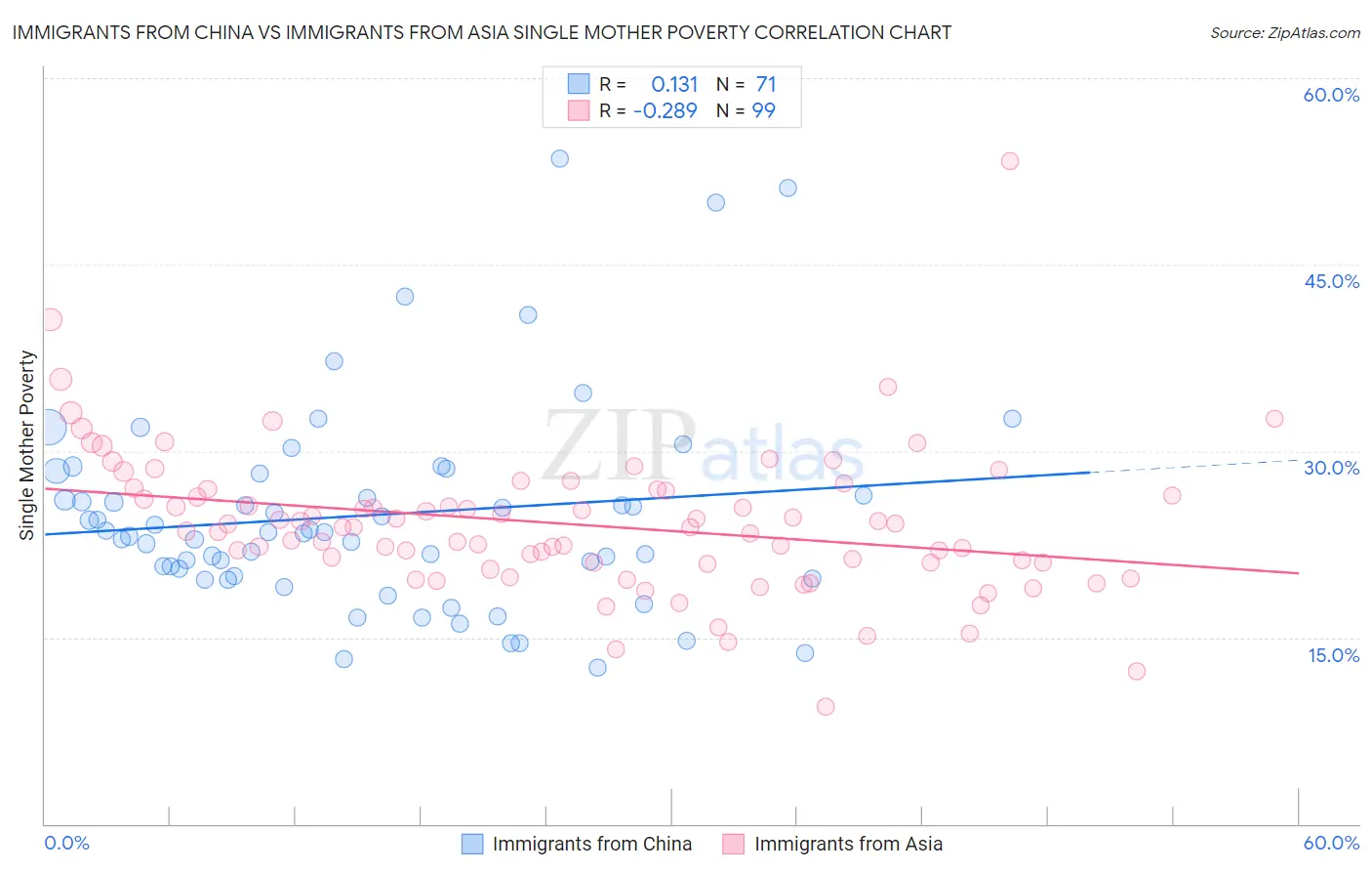 Immigrants from China vs Immigrants from Asia Single Mother Poverty