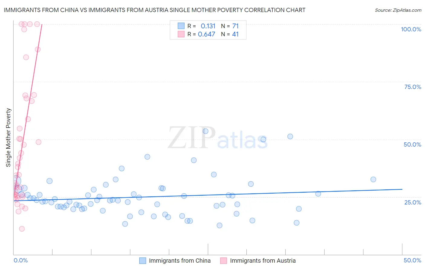 Immigrants from China vs Immigrants from Austria Single Mother Poverty
