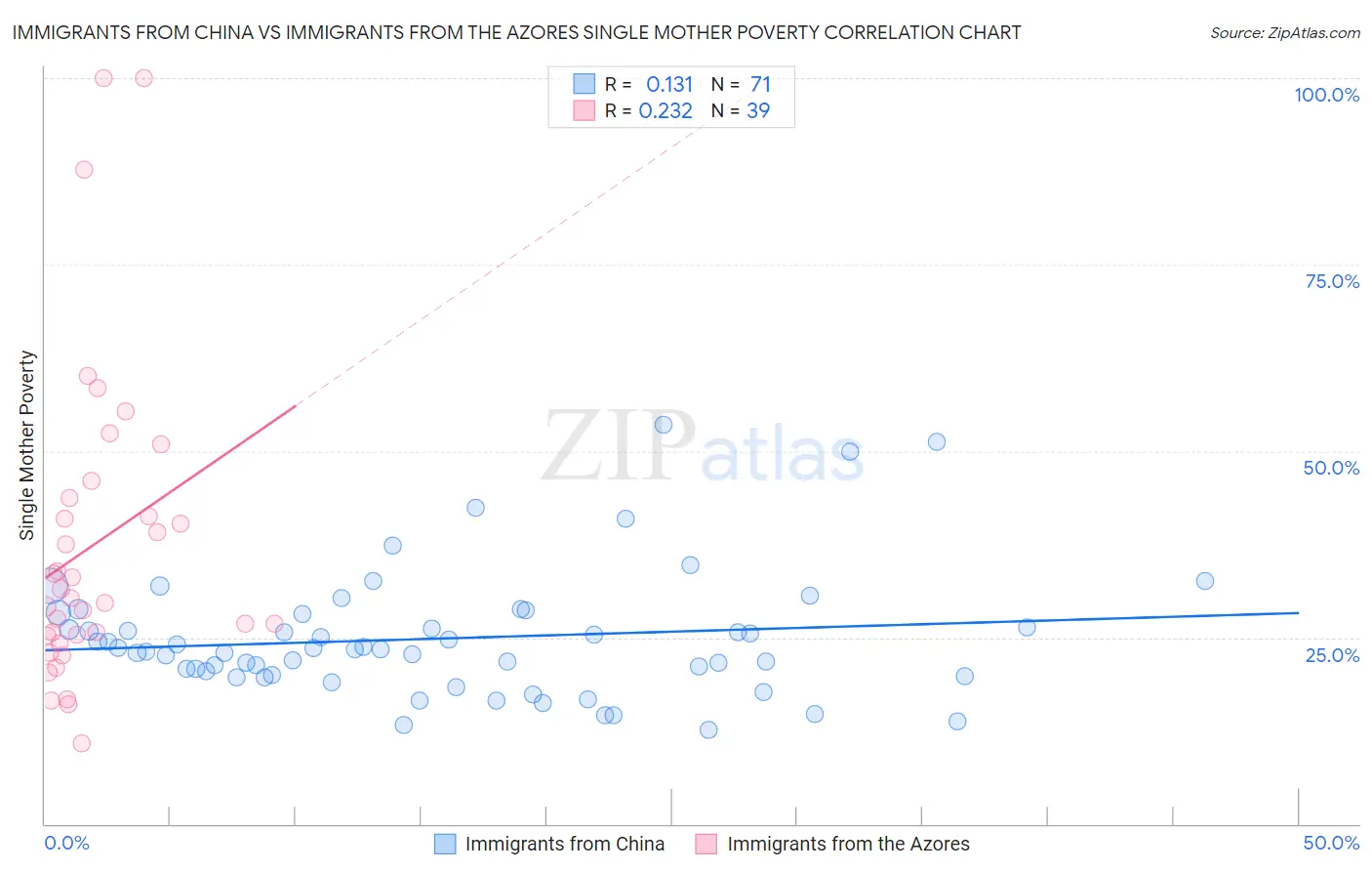 Immigrants from China vs Immigrants from the Azores Single Mother Poverty