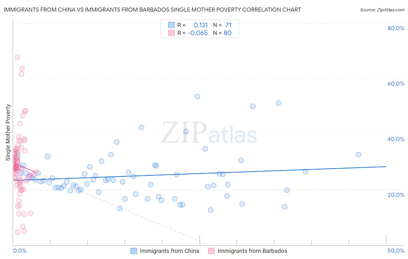 Immigrants from China vs Immigrants from Barbados Single Mother Poverty