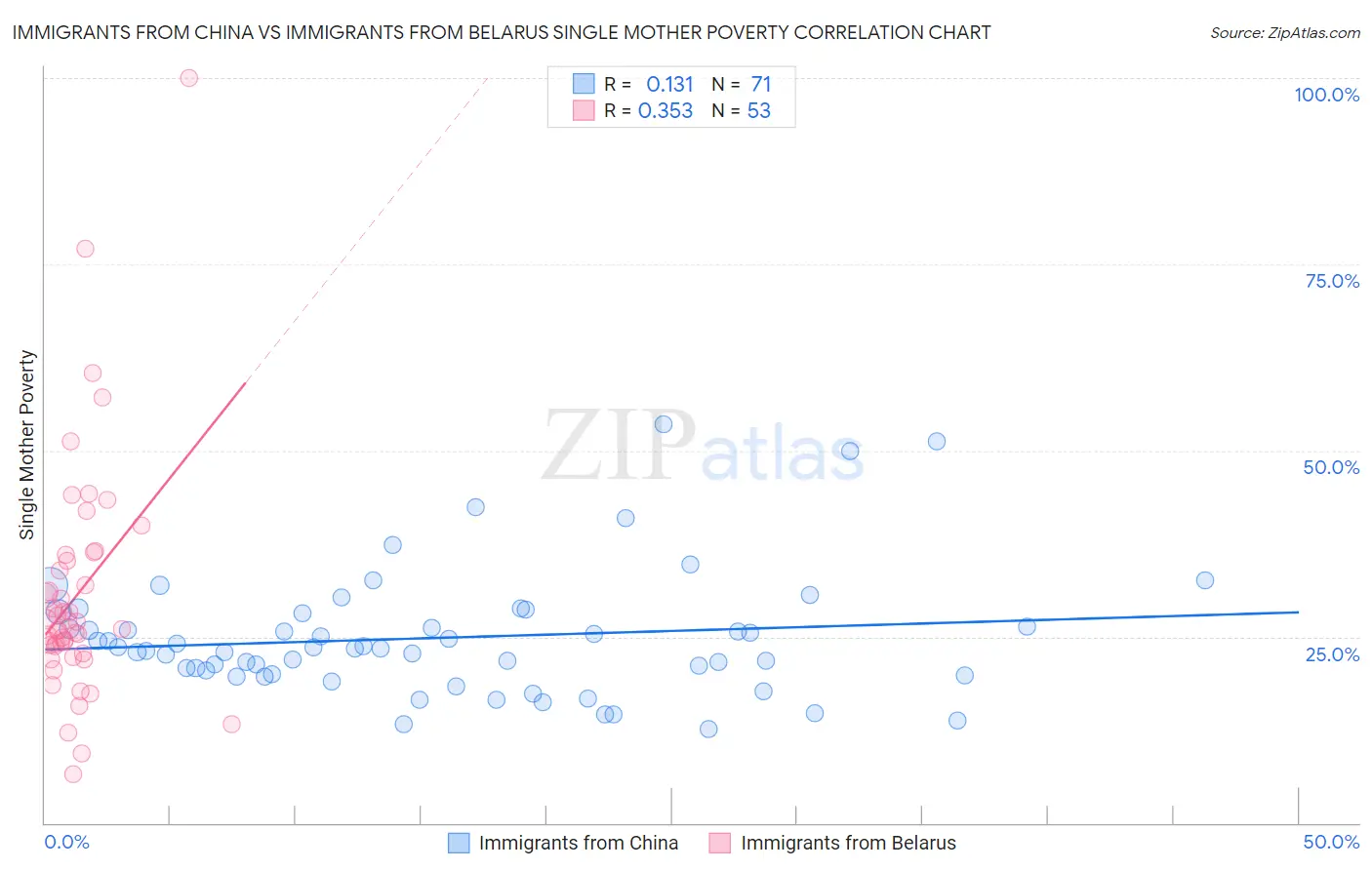 Immigrants from China vs Immigrants from Belarus Single Mother Poverty