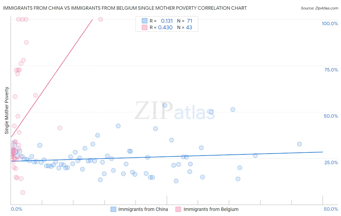 Immigrants from China vs Immigrants from Belgium Single Mother Poverty