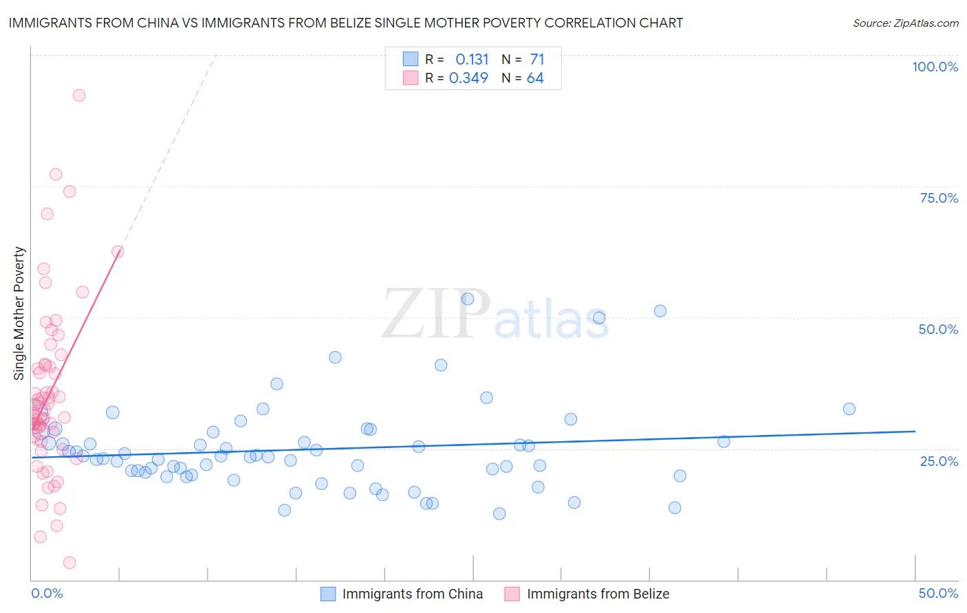 Immigrants from China vs Immigrants from Belize Single Mother Poverty