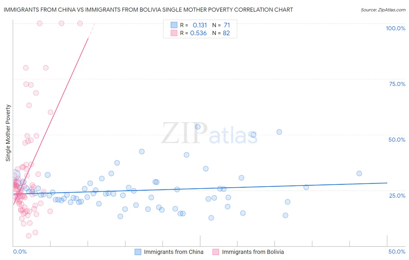 Immigrants from China vs Immigrants from Bolivia Single Mother Poverty