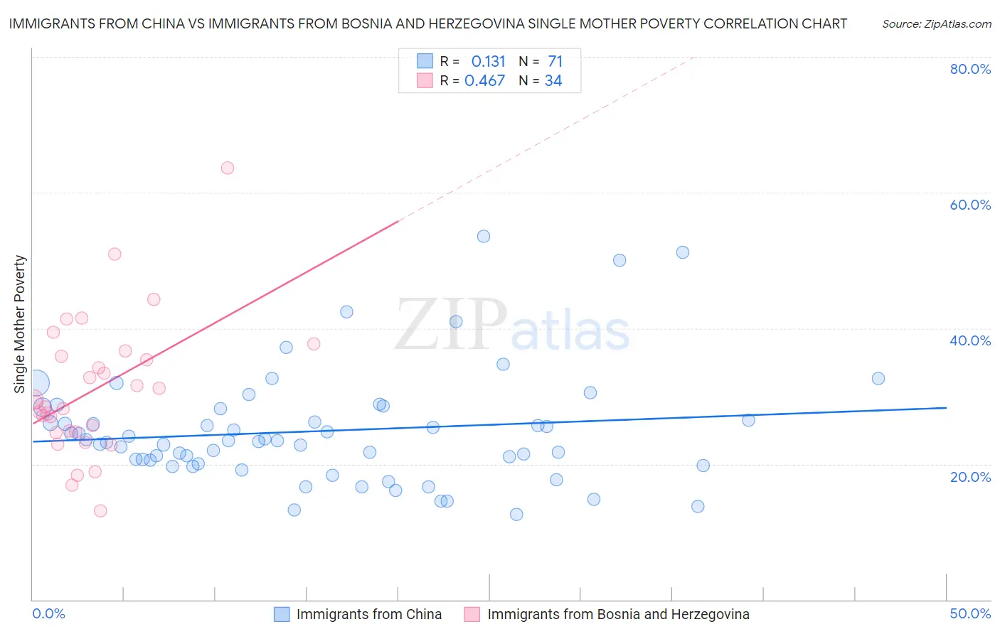 Immigrants from China vs Immigrants from Bosnia and Herzegovina Single Mother Poverty