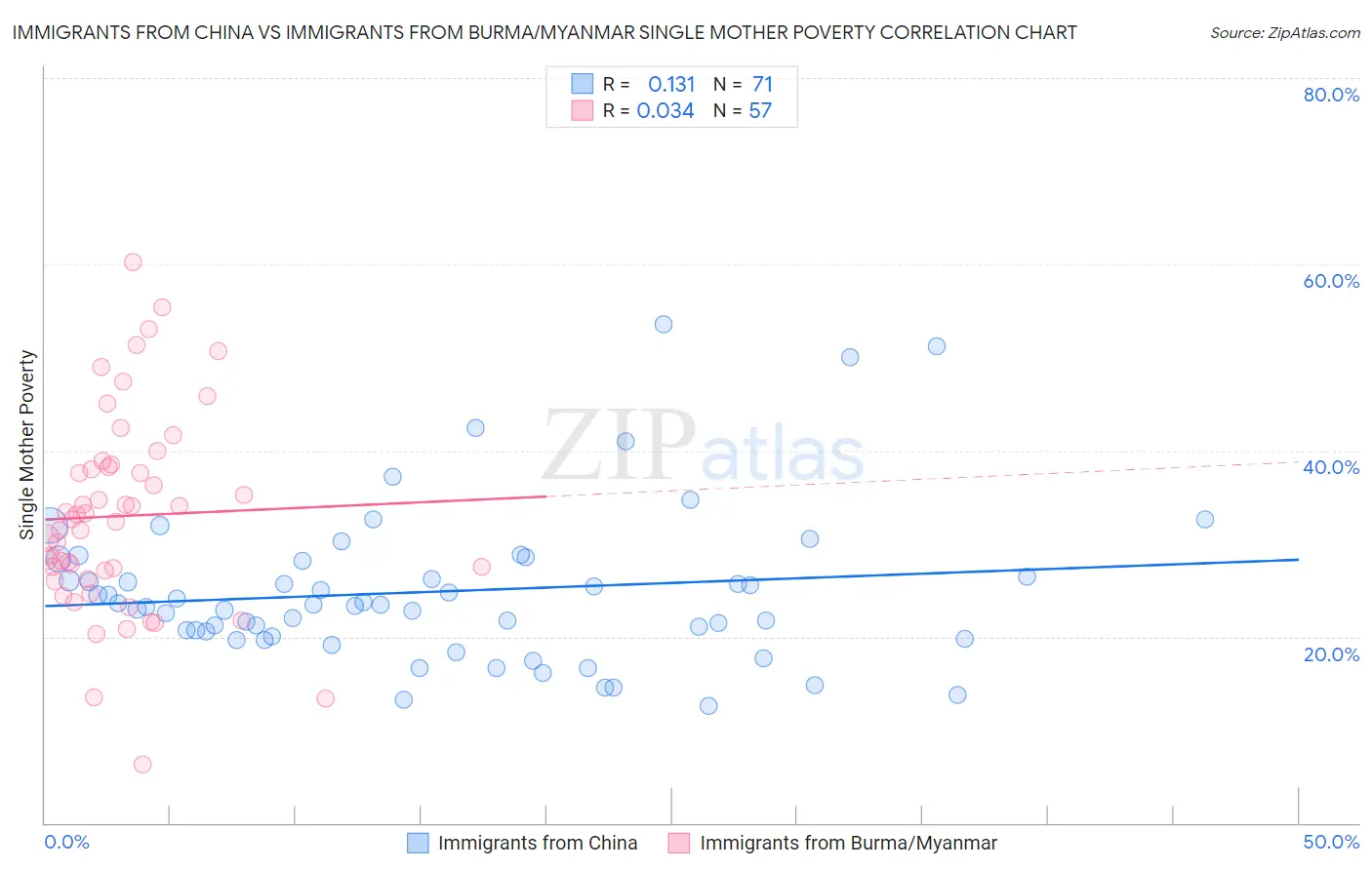 Immigrants from China vs Immigrants from Burma/Myanmar Single Mother Poverty