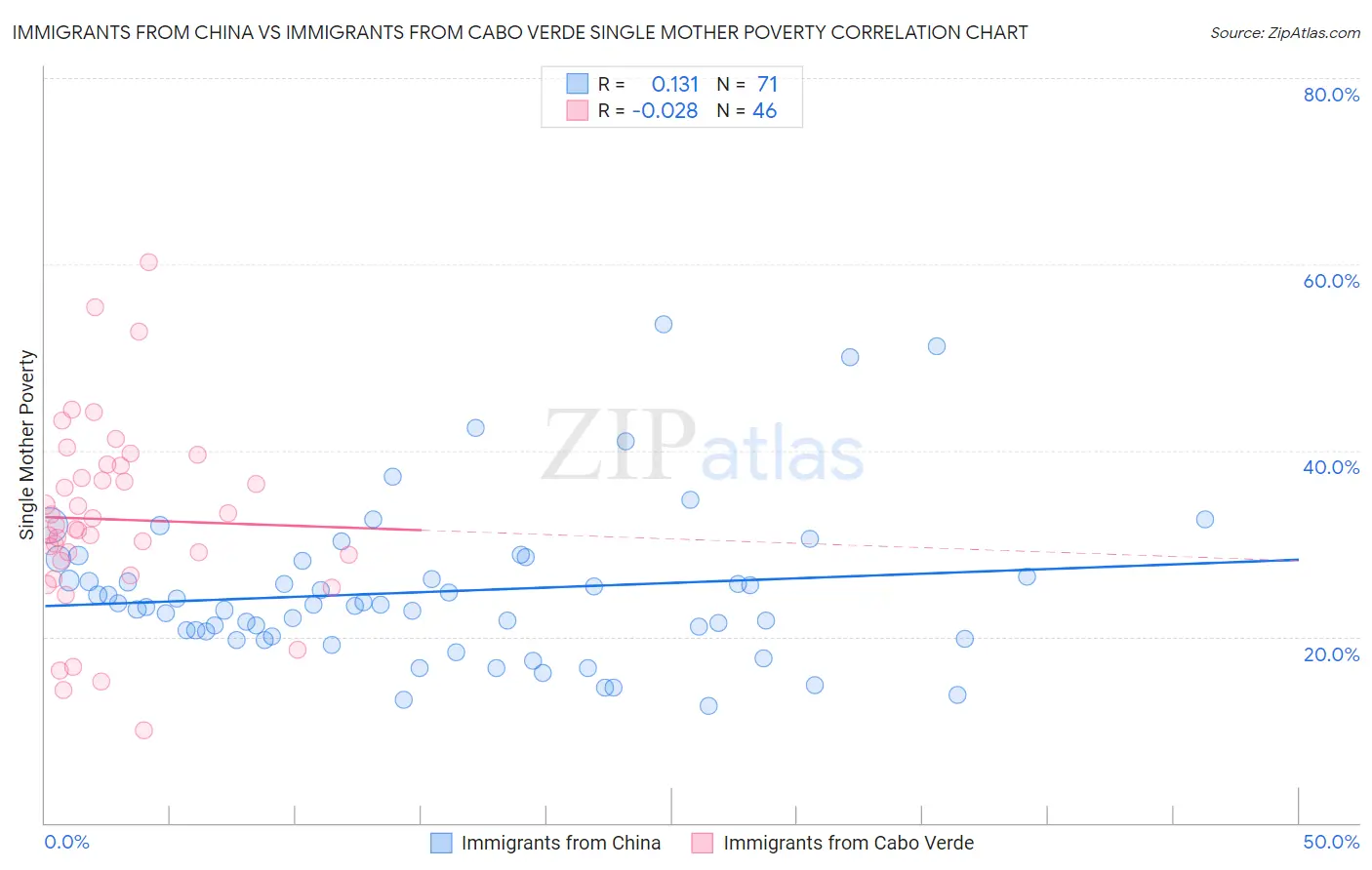 Immigrants from China vs Immigrants from Cabo Verde Single Mother Poverty