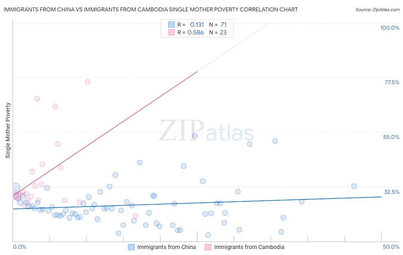 Immigrants from China vs Immigrants from Cambodia Single Mother Poverty