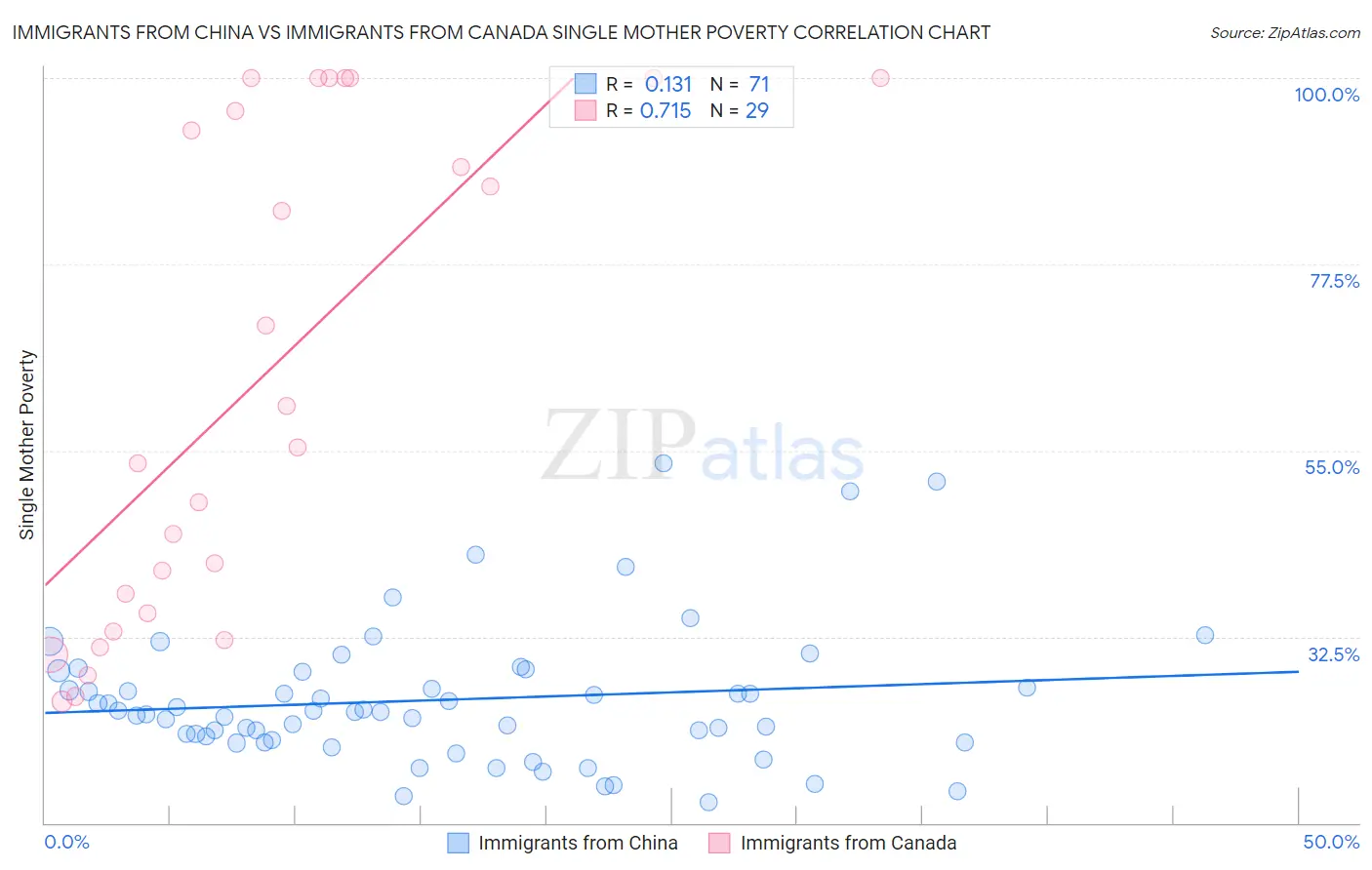 Immigrants from China vs Immigrants from Canada Single Mother Poverty