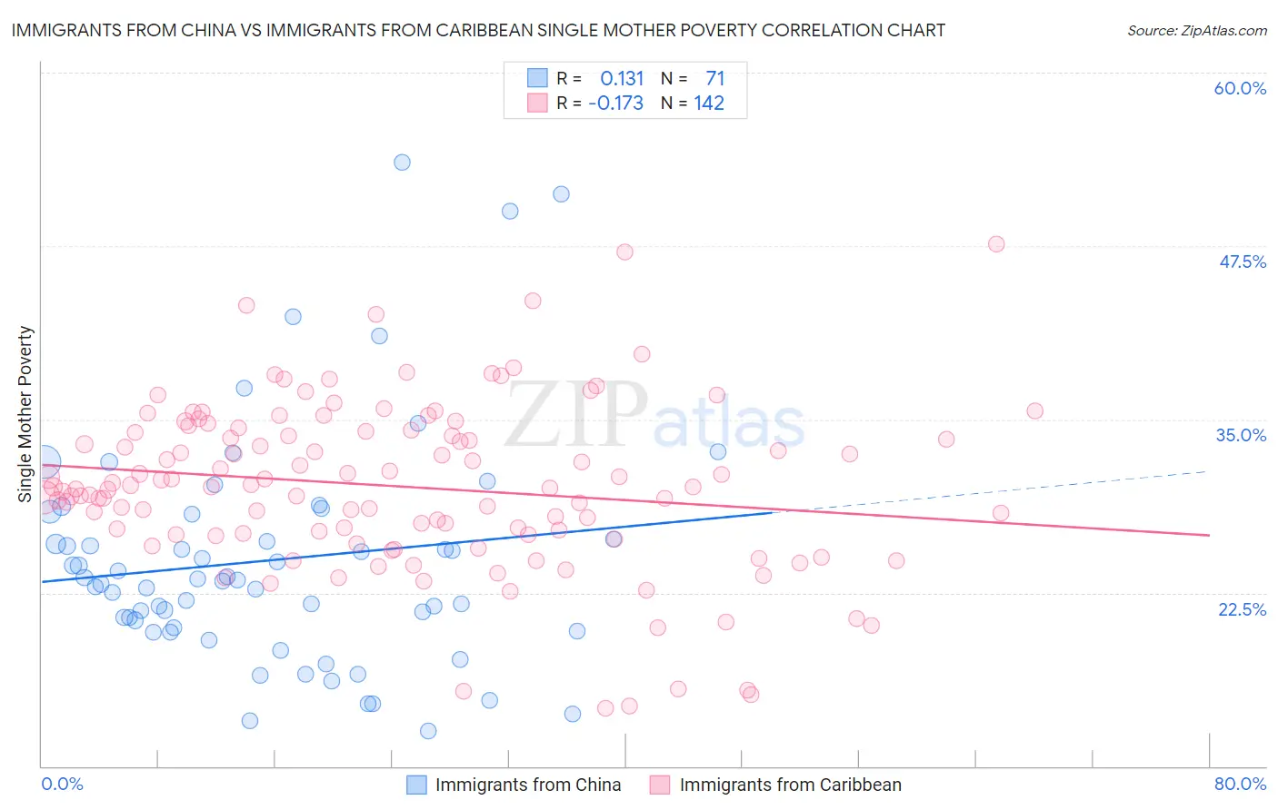 Immigrants from China vs Immigrants from Caribbean Single Mother Poverty