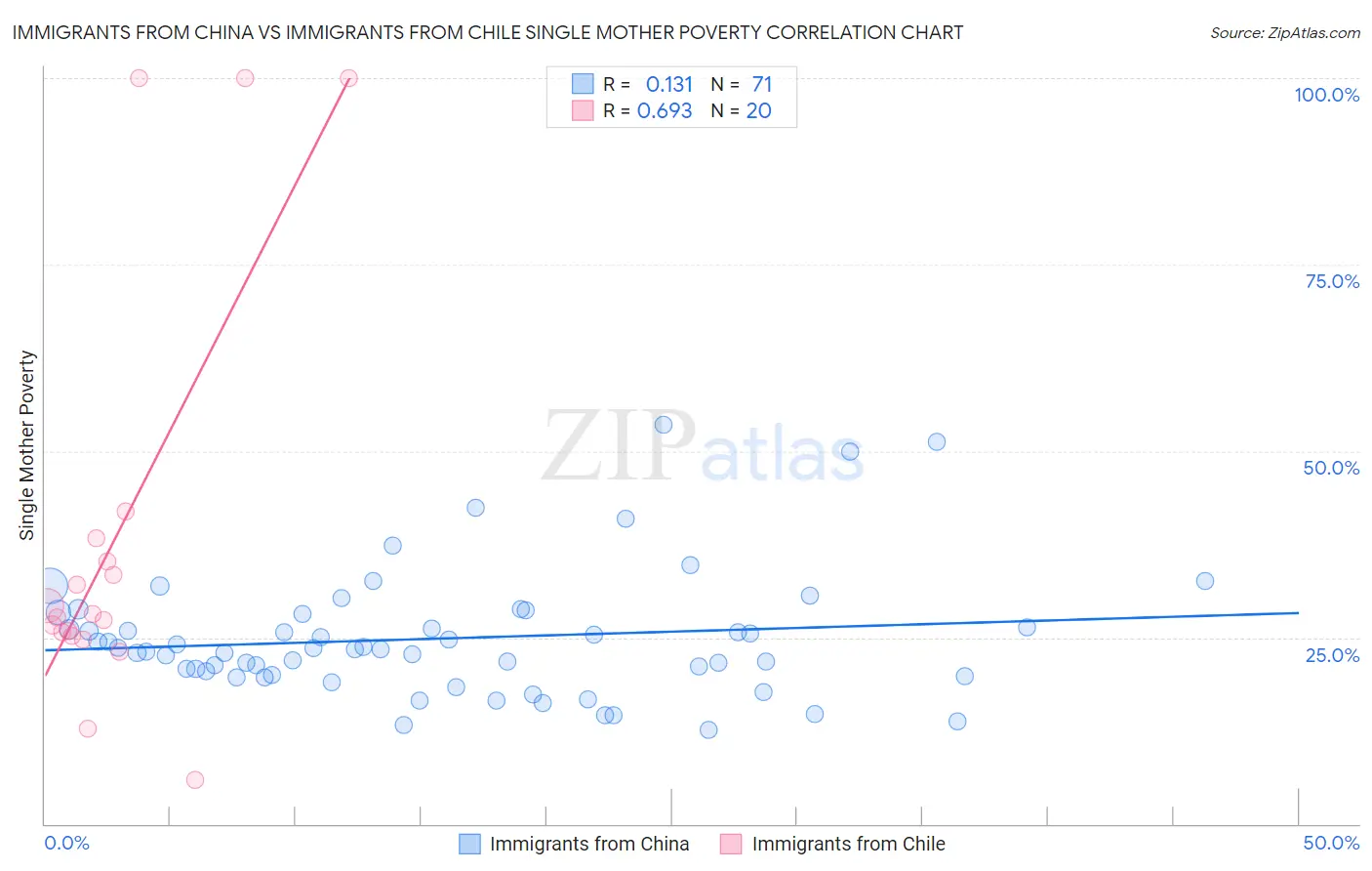 Immigrants from China vs Immigrants from Chile Single Mother Poverty