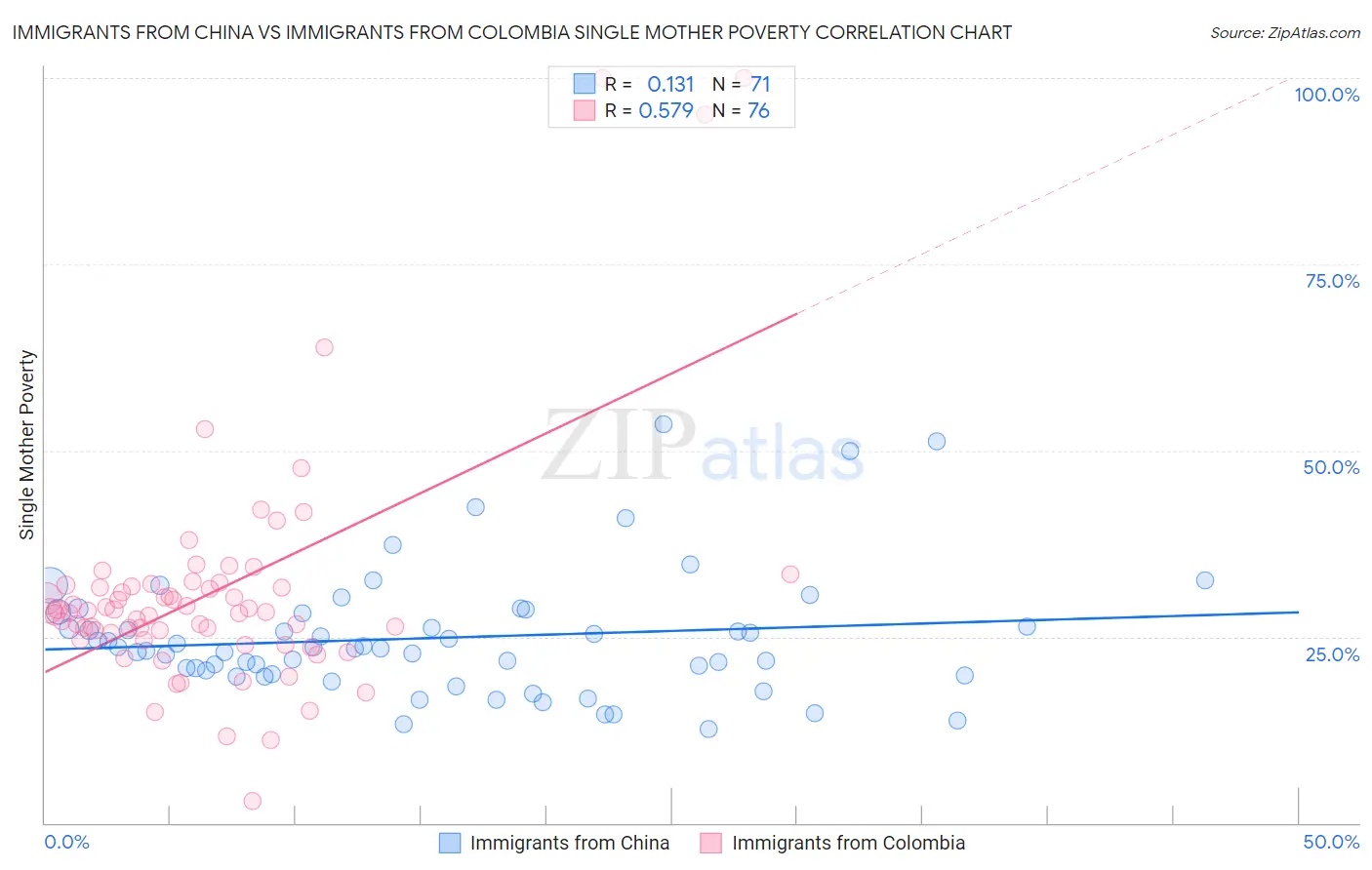 Immigrants from China vs Immigrants from Colombia Single Mother Poverty