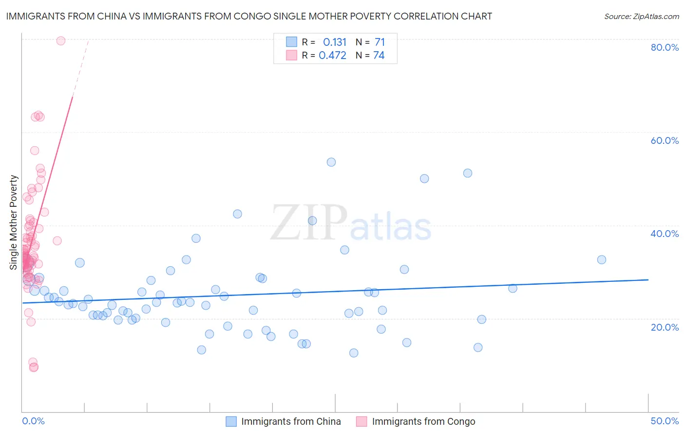 Immigrants from China vs Immigrants from Congo Single Mother Poverty