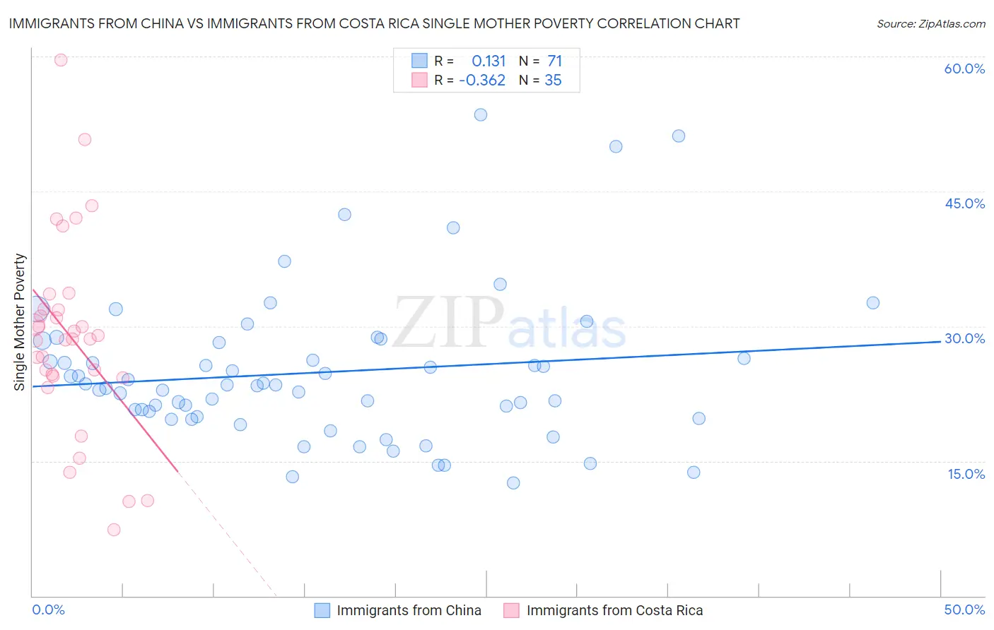 Immigrants from China vs Immigrants from Costa Rica Single Mother Poverty