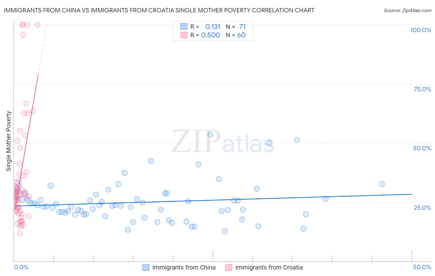 Immigrants from China vs Immigrants from Croatia Single Mother Poverty