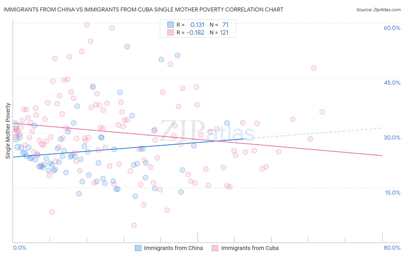Immigrants from China vs Immigrants from Cuba Single Mother Poverty