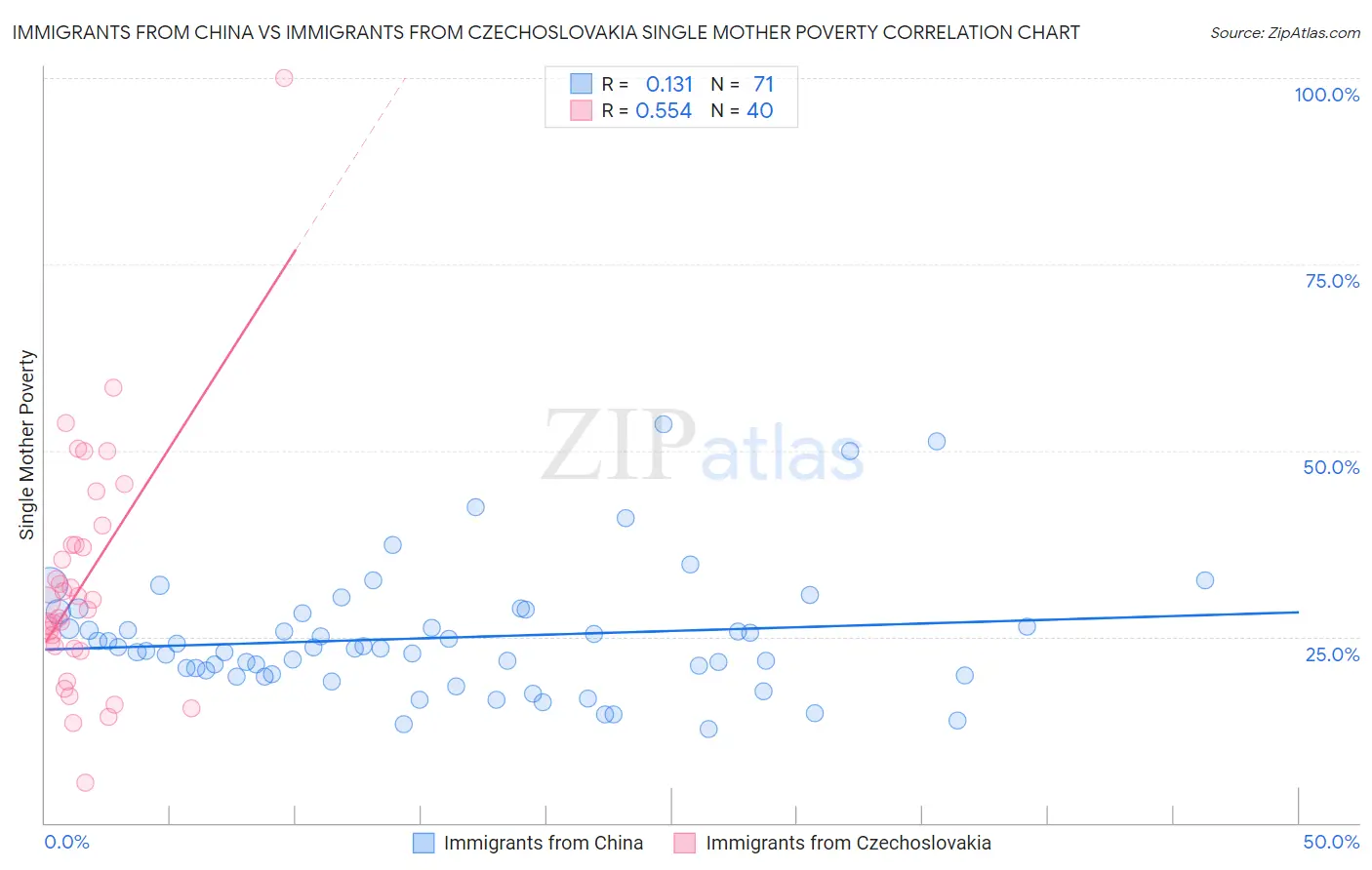 Immigrants from China vs Immigrants from Czechoslovakia Single Mother Poverty