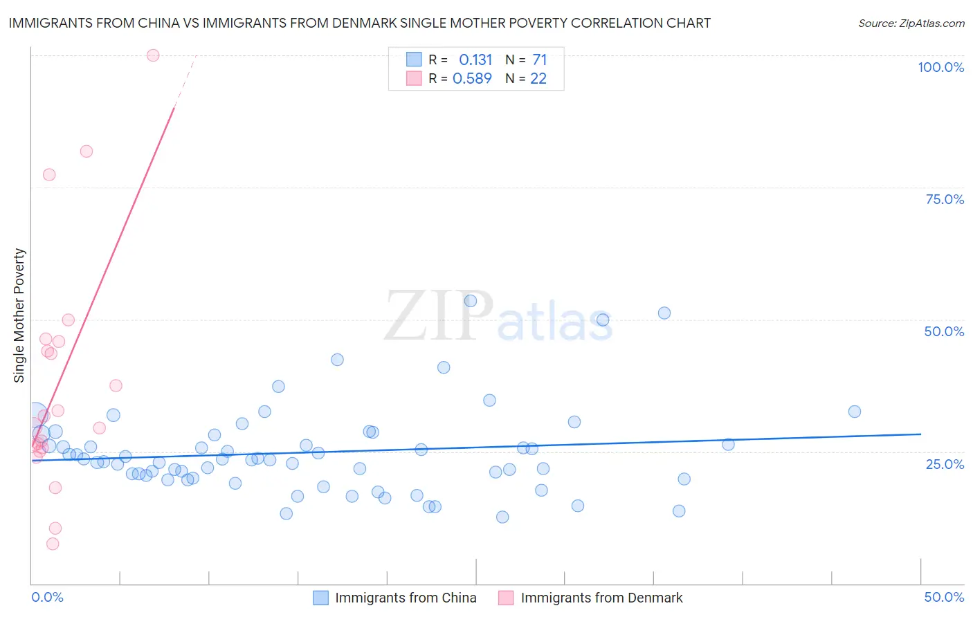 Immigrants from China vs Immigrants from Denmark Single Mother Poverty